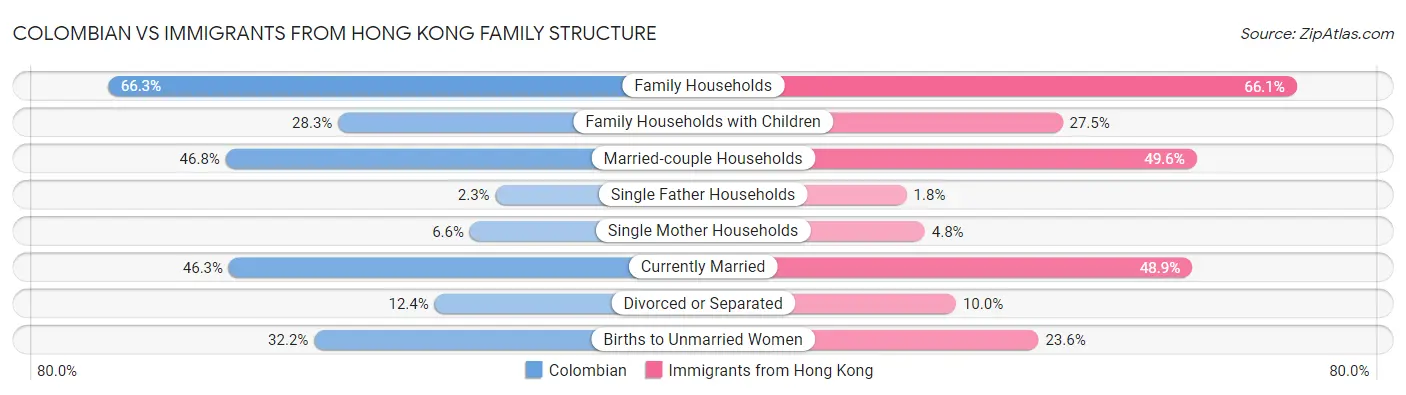 Colombian vs Immigrants from Hong Kong Family Structure
