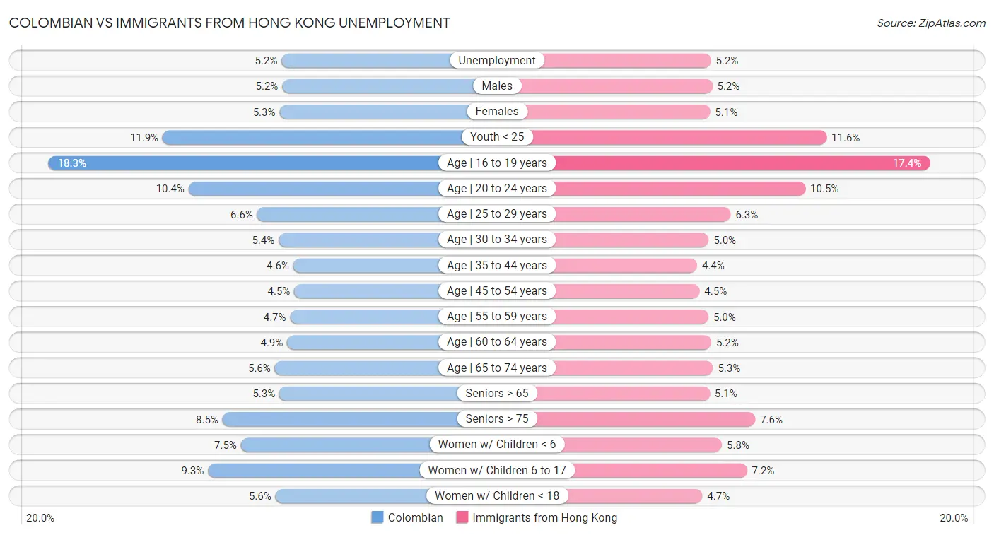 Colombian vs Immigrants from Hong Kong Unemployment