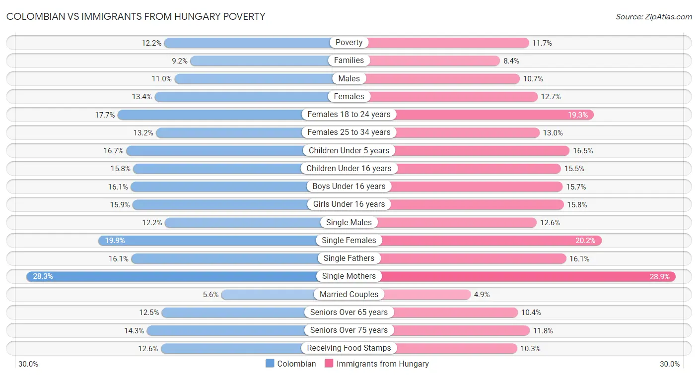 Colombian vs Immigrants from Hungary Poverty