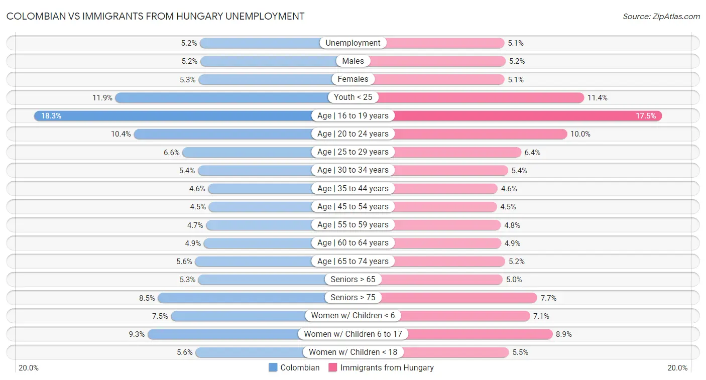 Colombian vs Immigrants from Hungary Unemployment