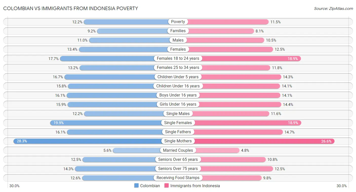 Colombian vs Immigrants from Indonesia Poverty