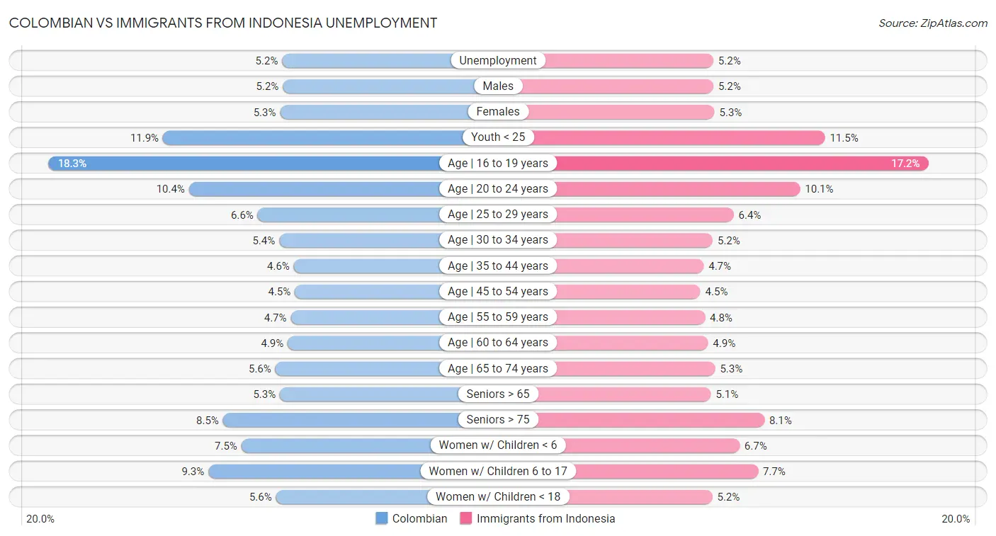 Colombian vs Immigrants from Indonesia Unemployment