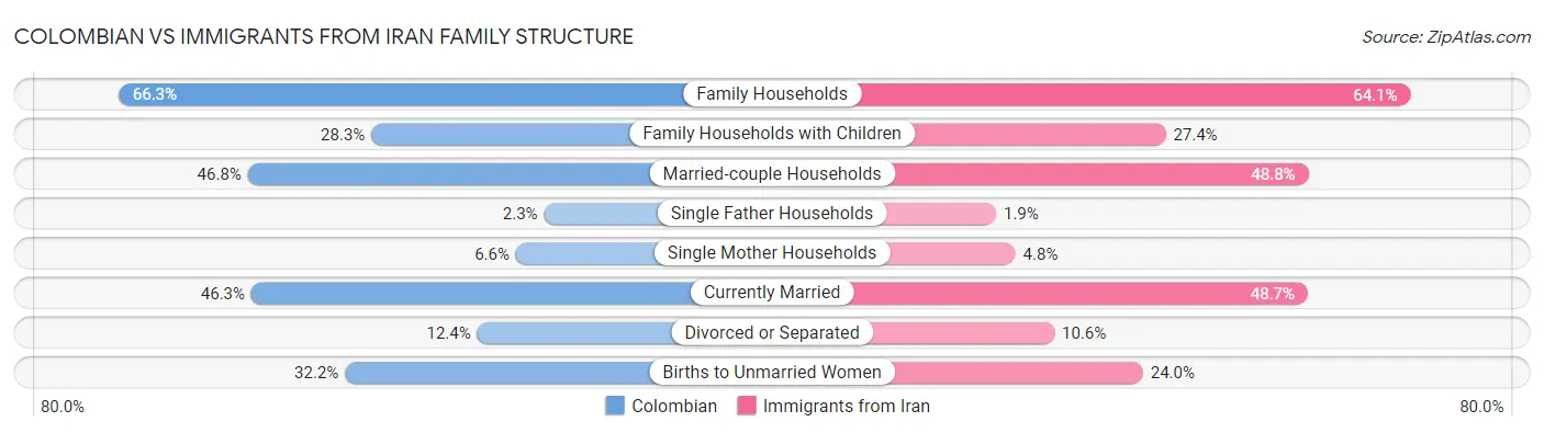 Colombian vs Immigrants from Iran Family Structure
