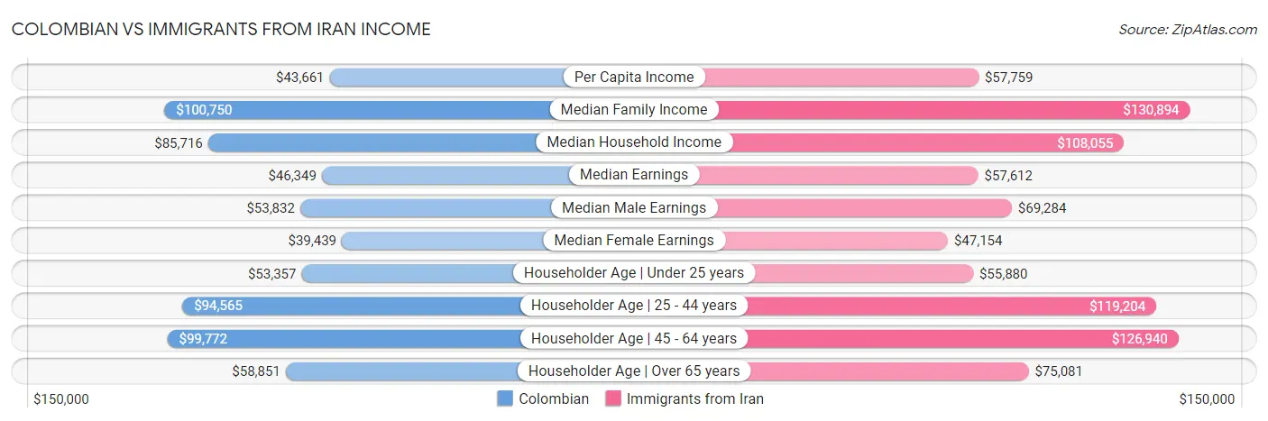 Colombian vs Immigrants from Iran Income