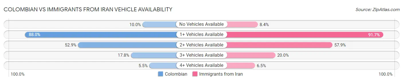Colombian vs Immigrants from Iran Vehicle Availability