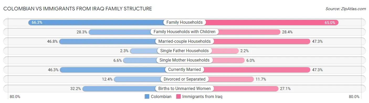 Colombian vs Immigrants from Iraq Family Structure