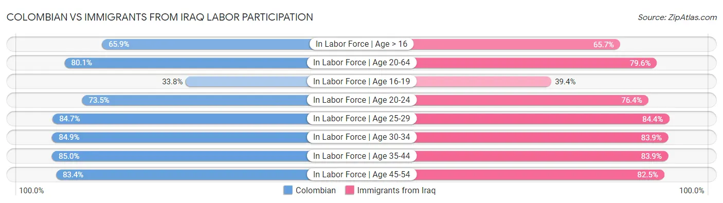 Colombian vs Immigrants from Iraq Labor Participation