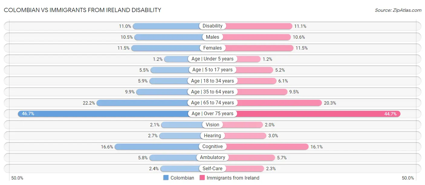 Colombian vs Immigrants from Ireland Disability