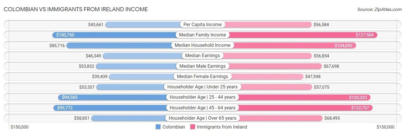 Colombian vs Immigrants from Ireland Income