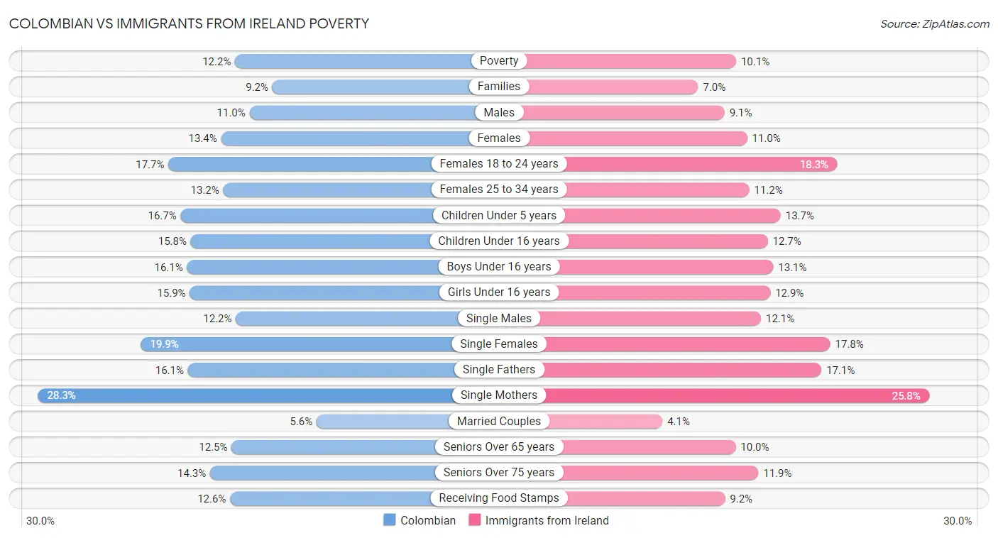 Colombian vs Immigrants from Ireland Poverty