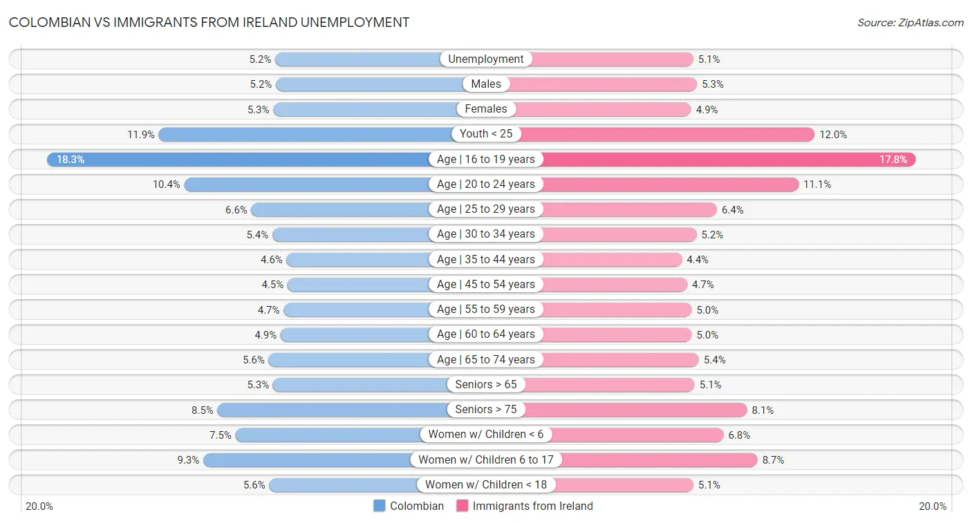 Colombian vs Immigrants from Ireland Unemployment