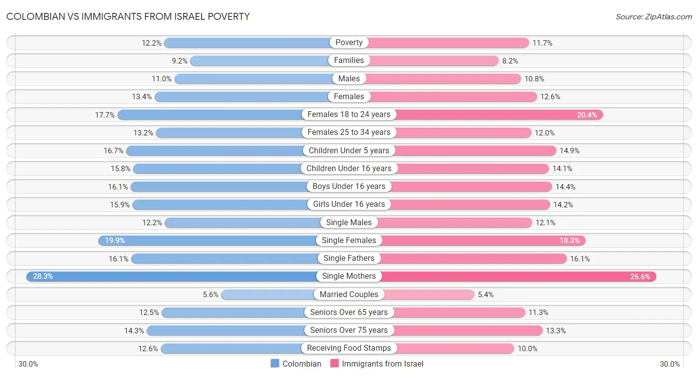 Colombian vs Immigrants from Israel Poverty