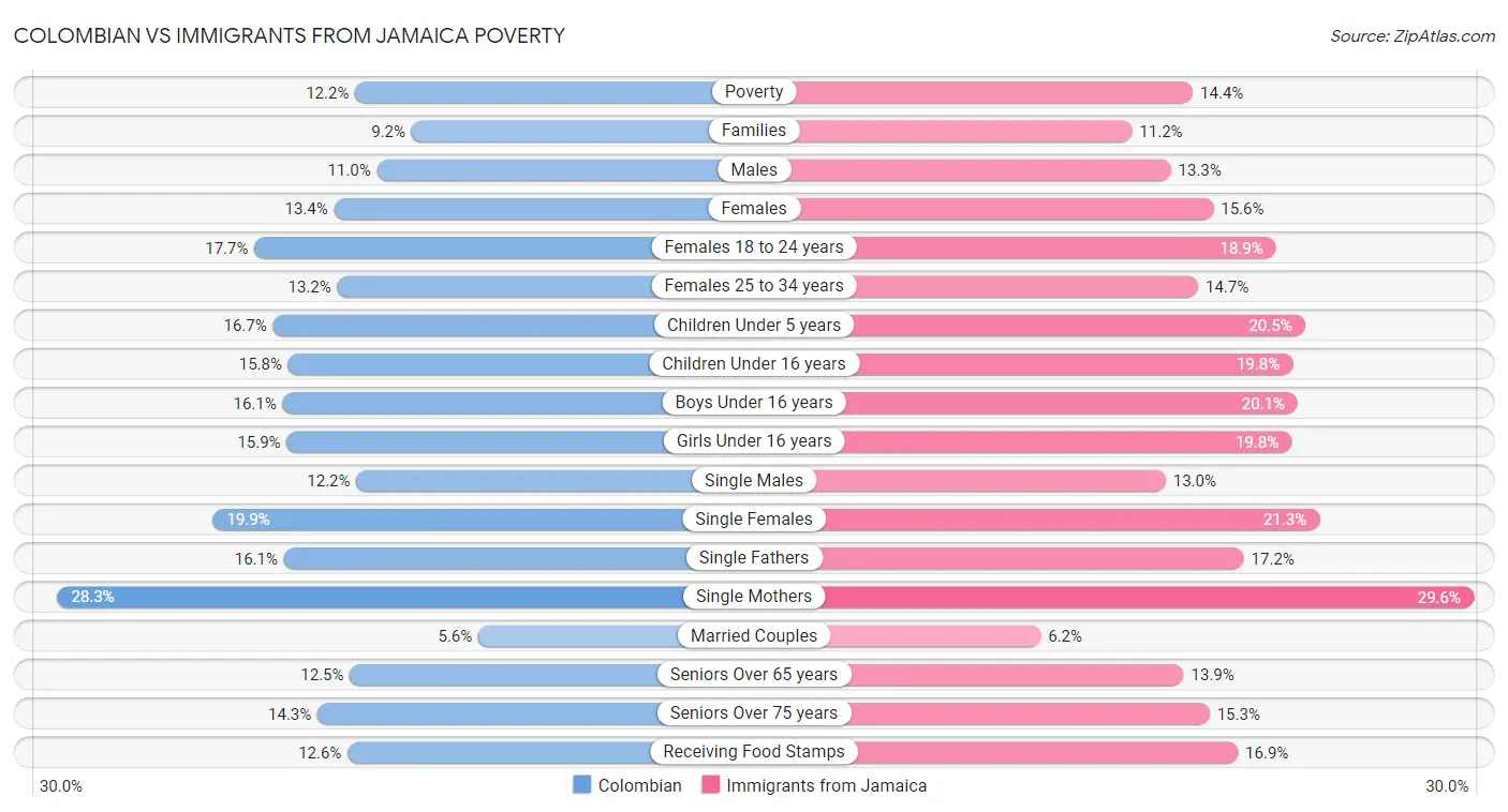 Colombian vs Immigrants from Jamaica Poverty
