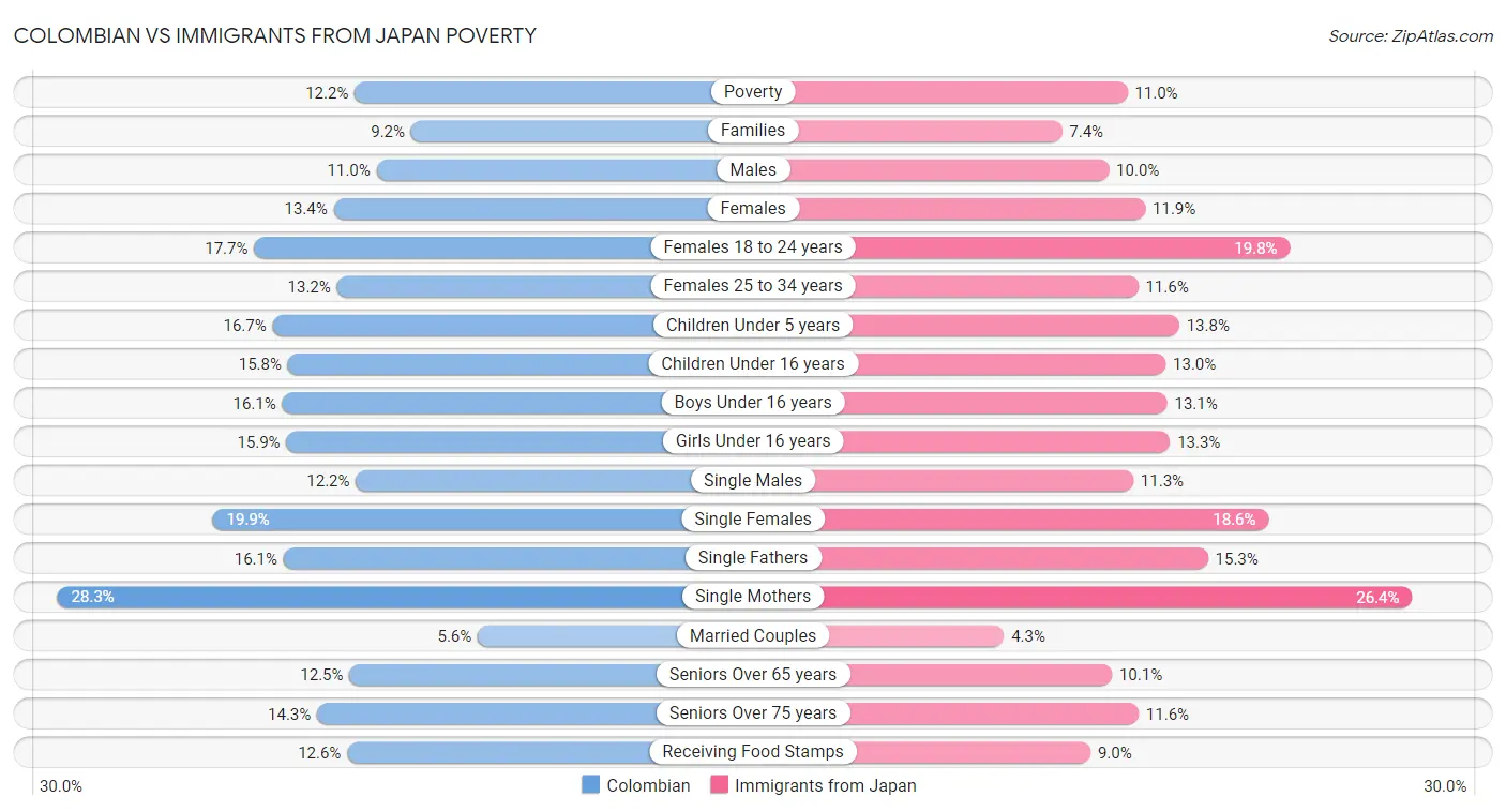 Colombian vs Immigrants from Japan Poverty