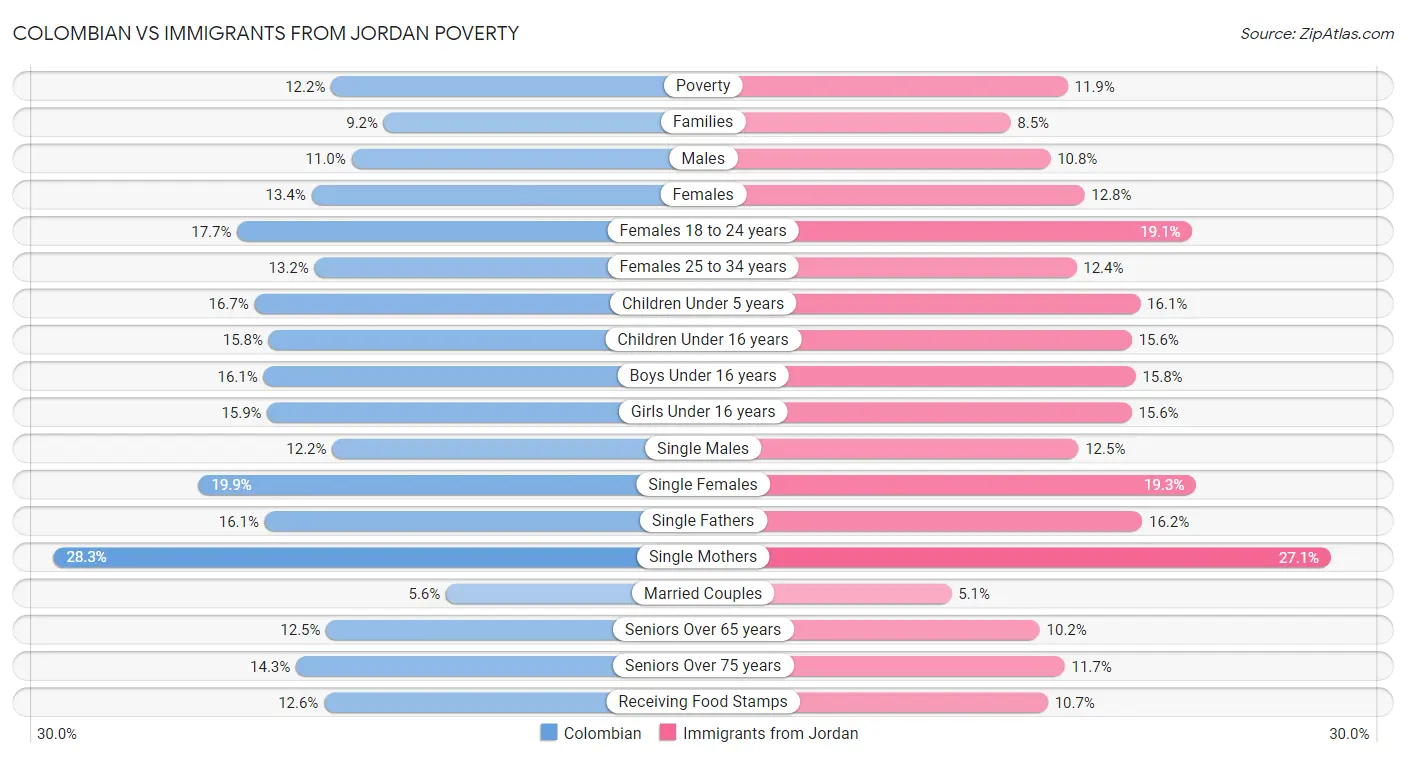 Colombian vs Immigrants from Jordan Poverty