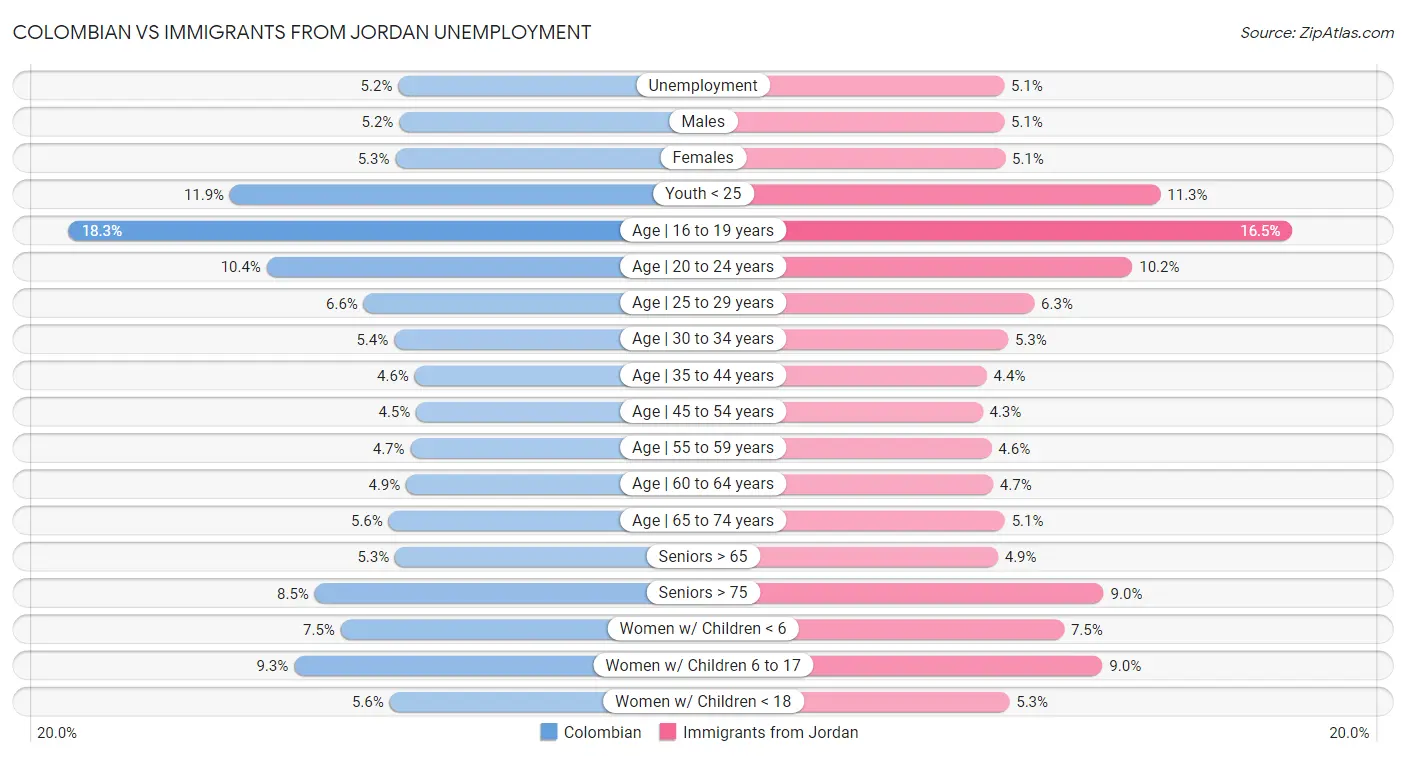 Colombian vs Immigrants from Jordan Unemployment