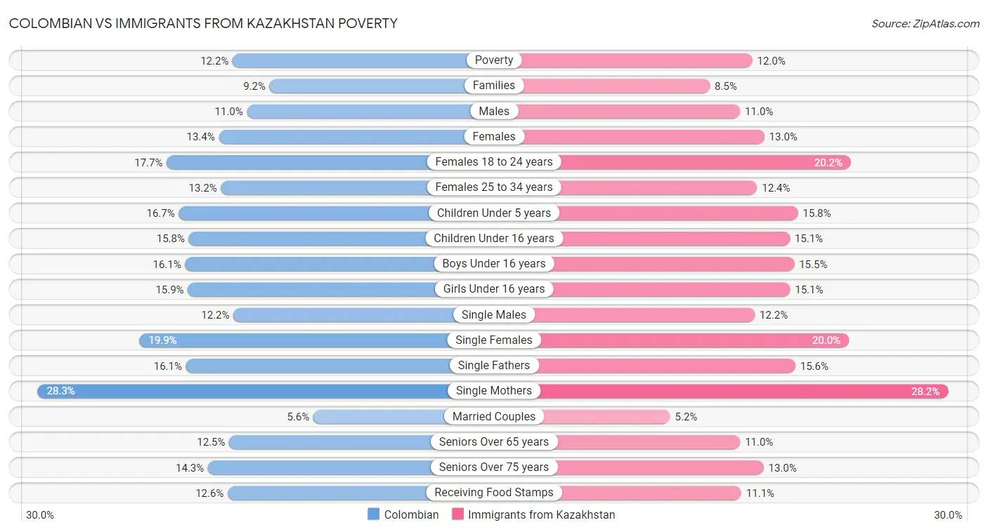 Colombian vs Immigrants from Kazakhstan Poverty