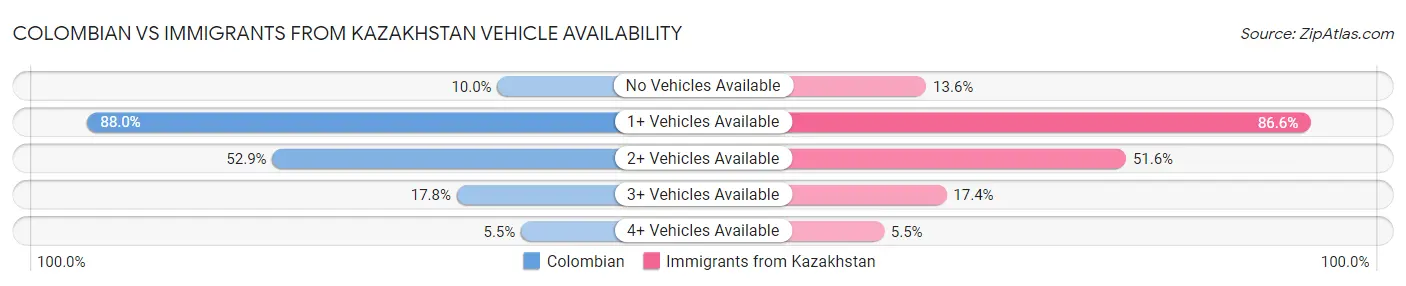 Colombian vs Immigrants from Kazakhstan Vehicle Availability