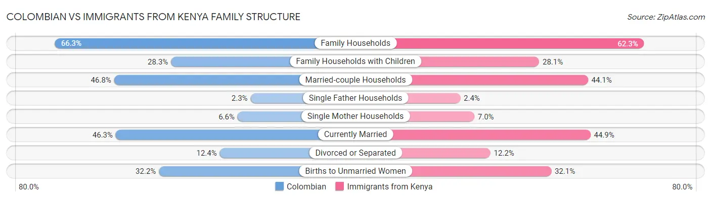 Colombian vs Immigrants from Kenya Family Structure