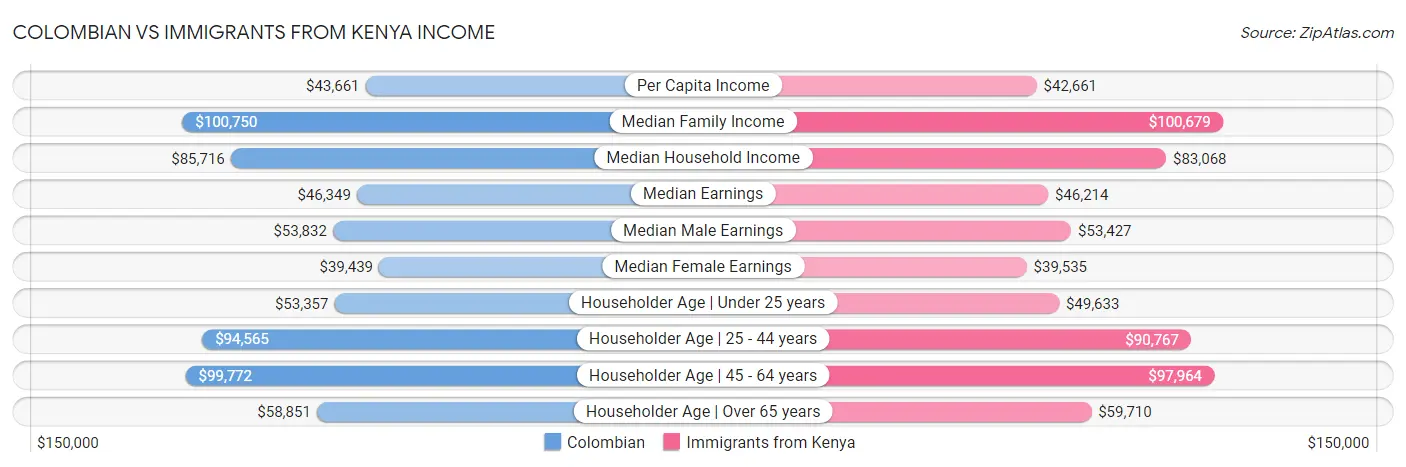 Colombian vs Immigrants from Kenya Income