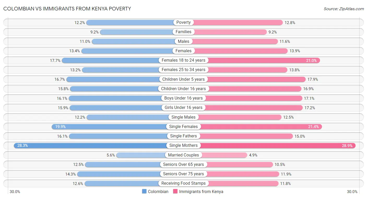 Colombian vs Immigrants from Kenya Poverty