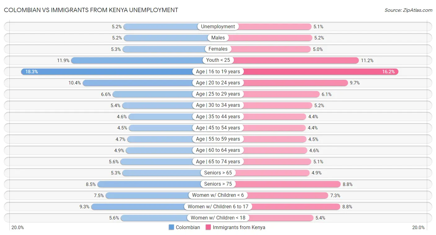 Colombian vs Immigrants from Kenya Unemployment
