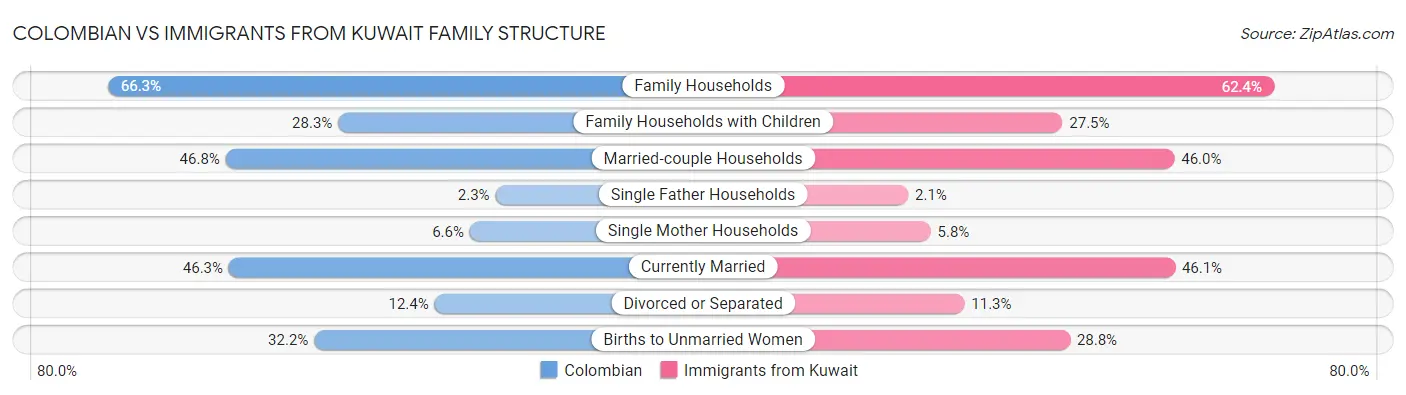 Colombian vs Immigrants from Kuwait Family Structure