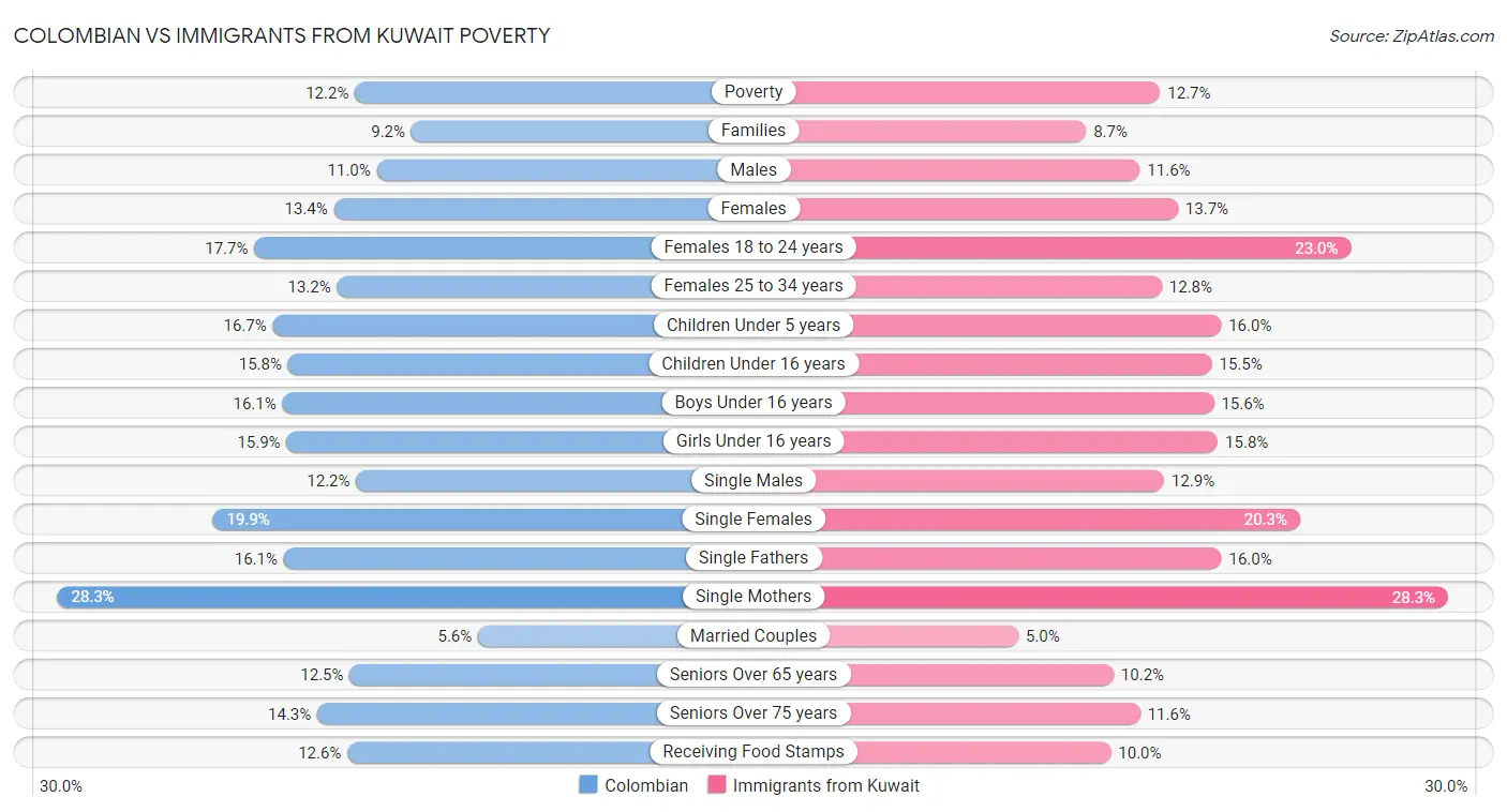 Colombian vs Immigrants from Kuwait Poverty