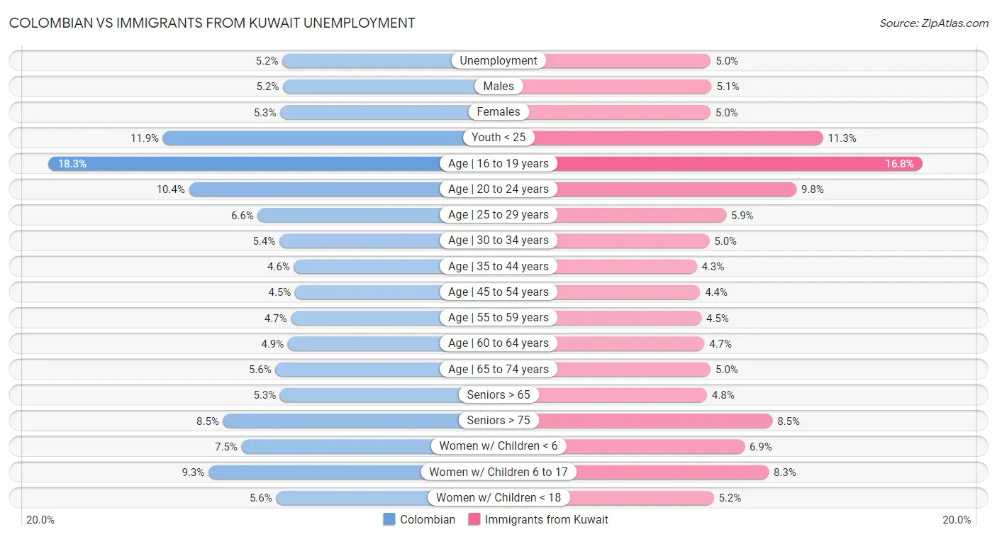 Colombian vs Immigrants from Kuwait Unemployment