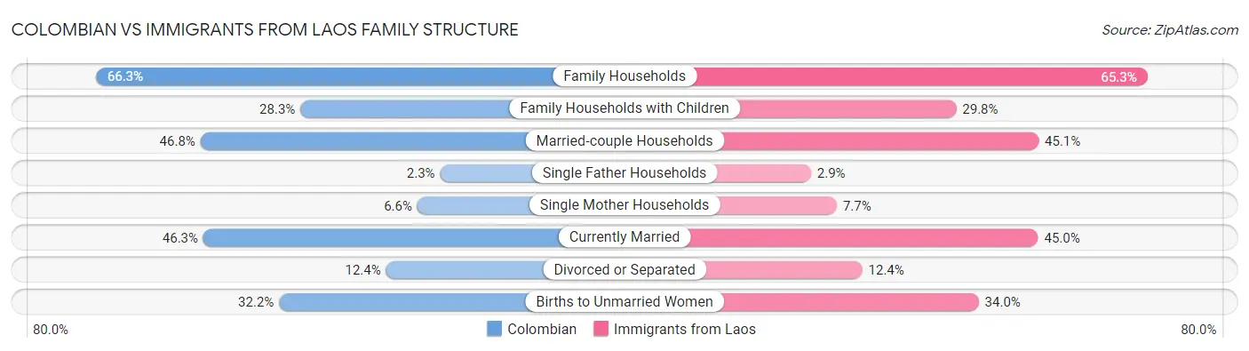 Colombian vs Immigrants from Laos Family Structure