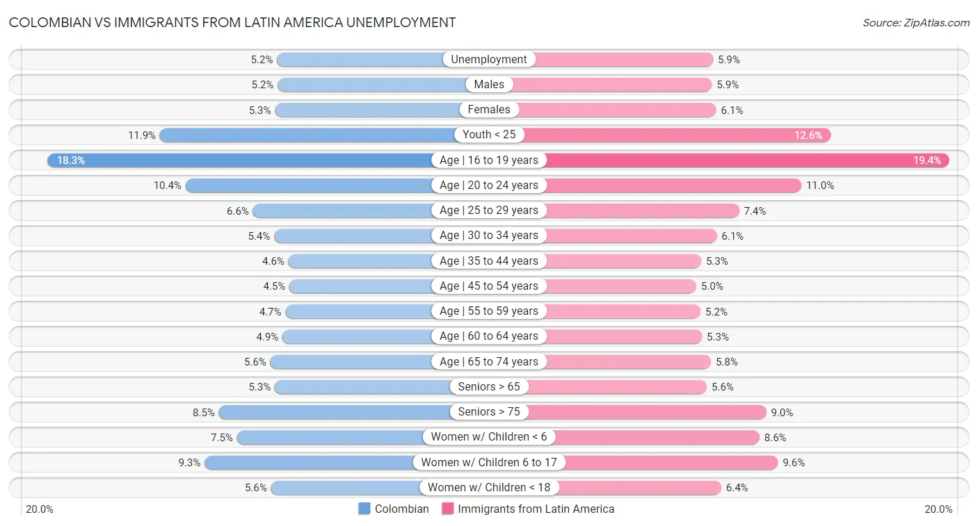 Colombian vs Immigrants from Latin America Unemployment