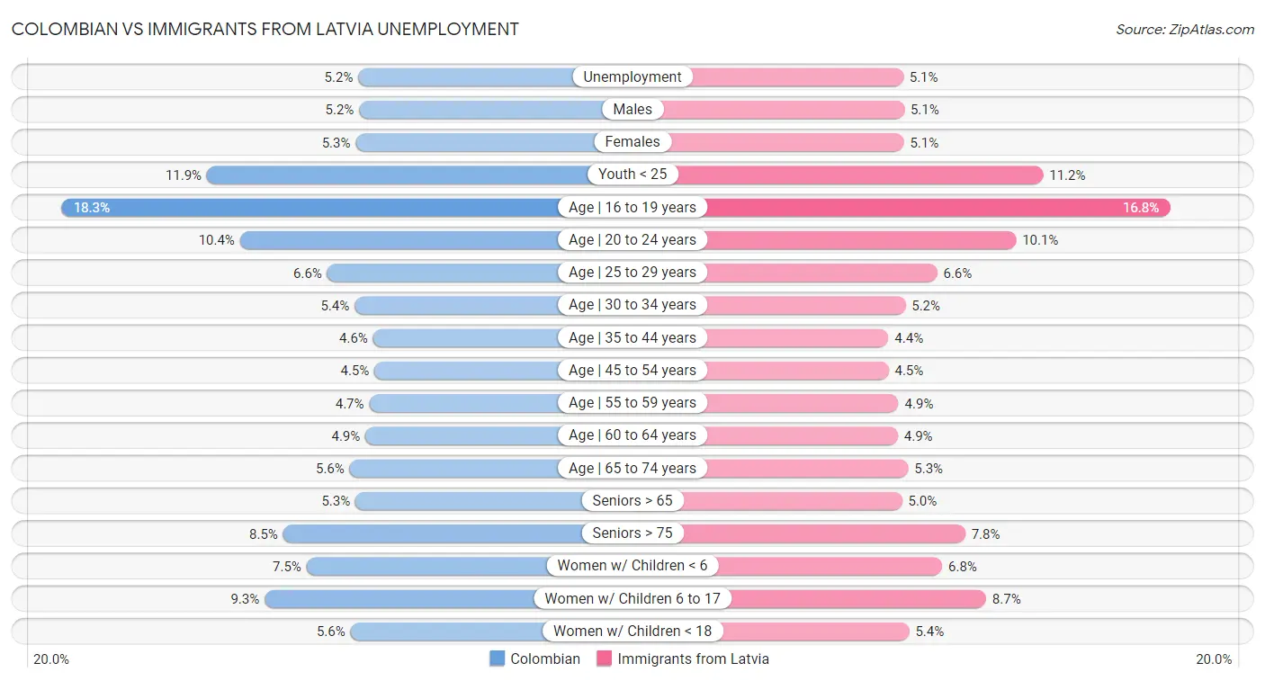 Colombian vs Immigrants from Latvia Unemployment