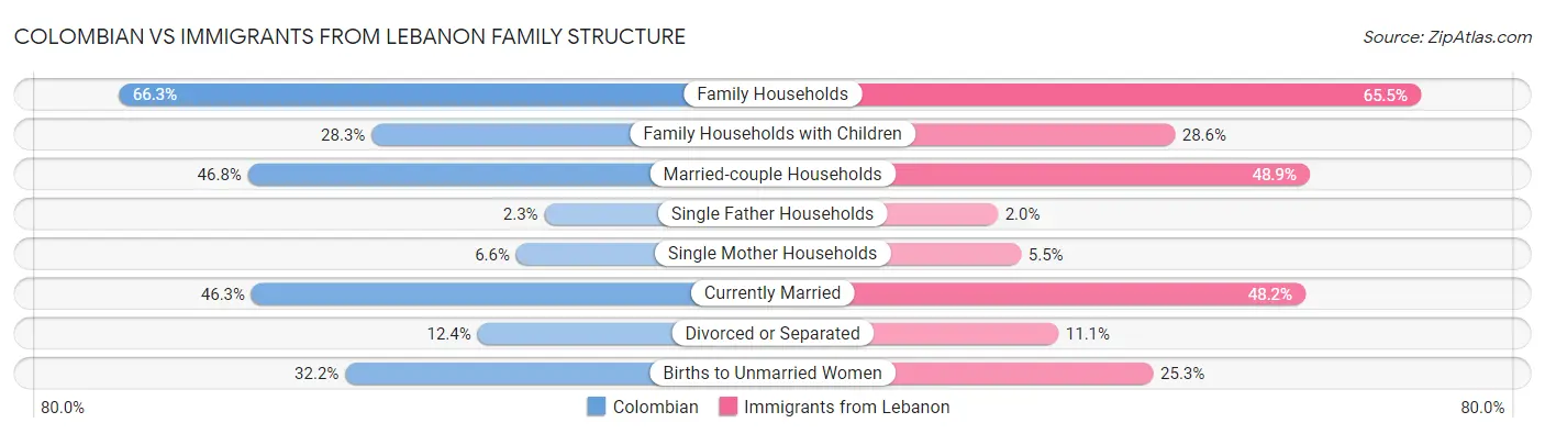Colombian vs Immigrants from Lebanon Family Structure