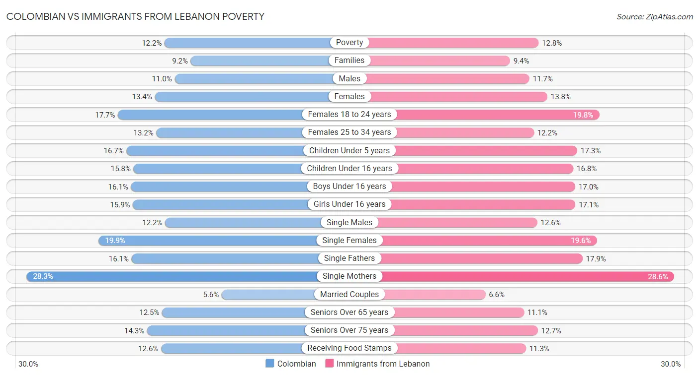 Colombian vs Immigrants from Lebanon Poverty
