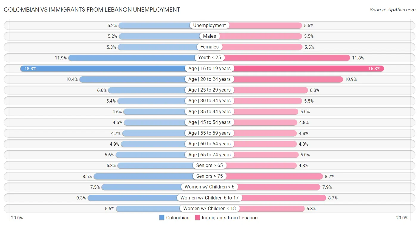 Colombian vs Immigrants from Lebanon Unemployment