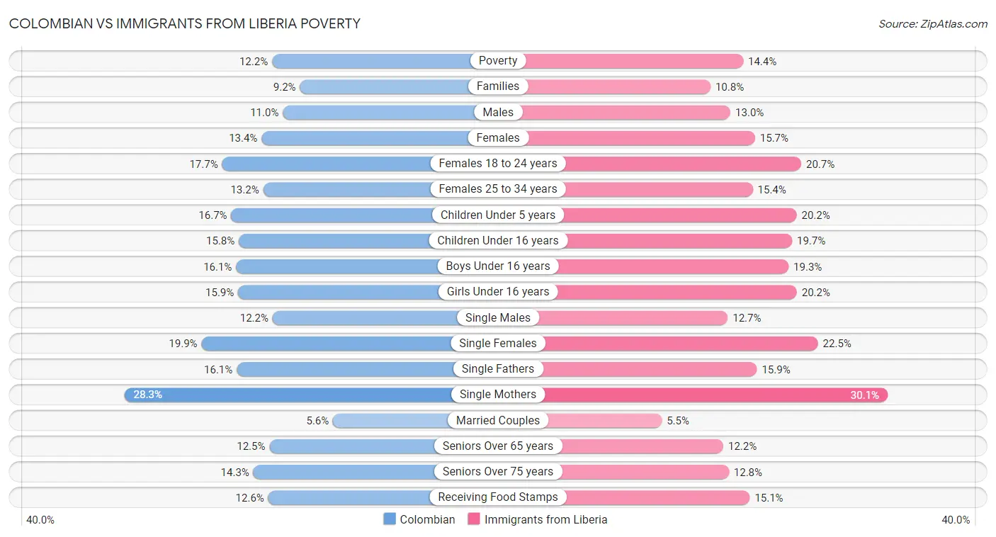 Colombian vs Immigrants from Liberia Poverty