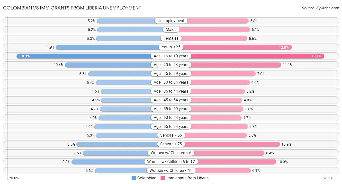 Colombian vs Immigrants from Liberia Unemployment