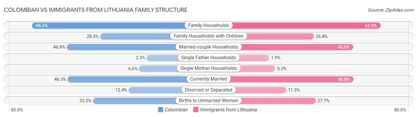 Colombian vs Immigrants from Lithuania Family Structure