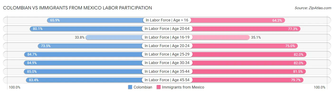 Colombian vs Immigrants from Mexico Labor Participation