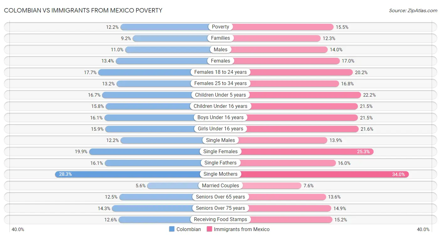 Colombian vs Immigrants from Mexico Poverty