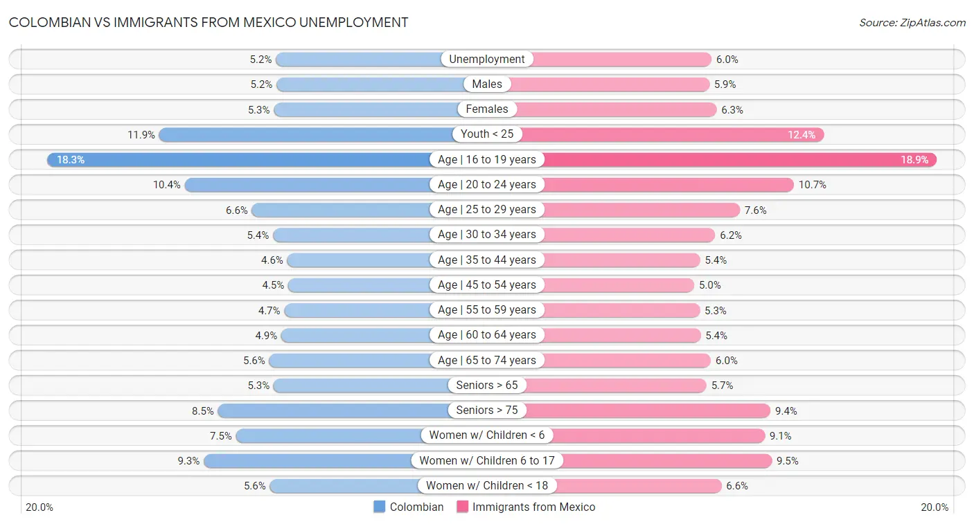 Colombian vs Immigrants from Mexico Unemployment