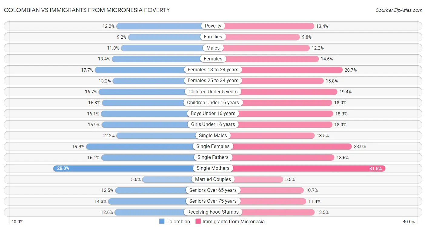 Colombian vs Immigrants from Micronesia Poverty