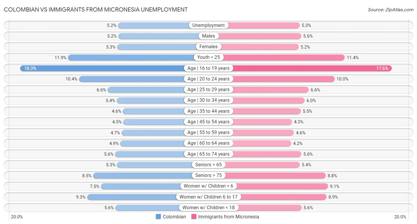 Colombian vs Immigrants from Micronesia Unemployment