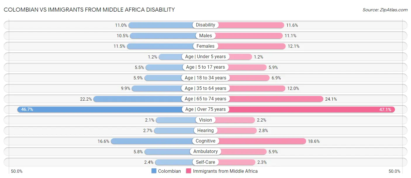 Colombian vs Immigrants from Middle Africa Disability