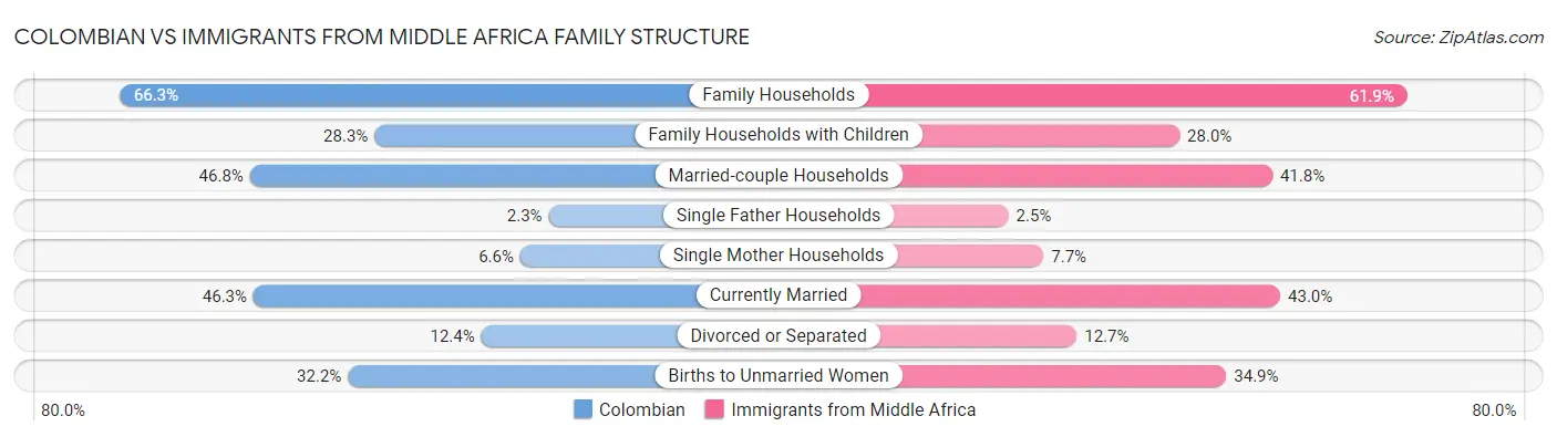 Colombian vs Immigrants from Middle Africa Family Structure