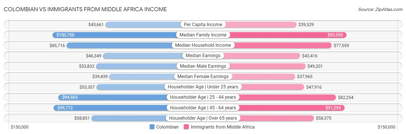 Colombian vs Immigrants from Middle Africa Income