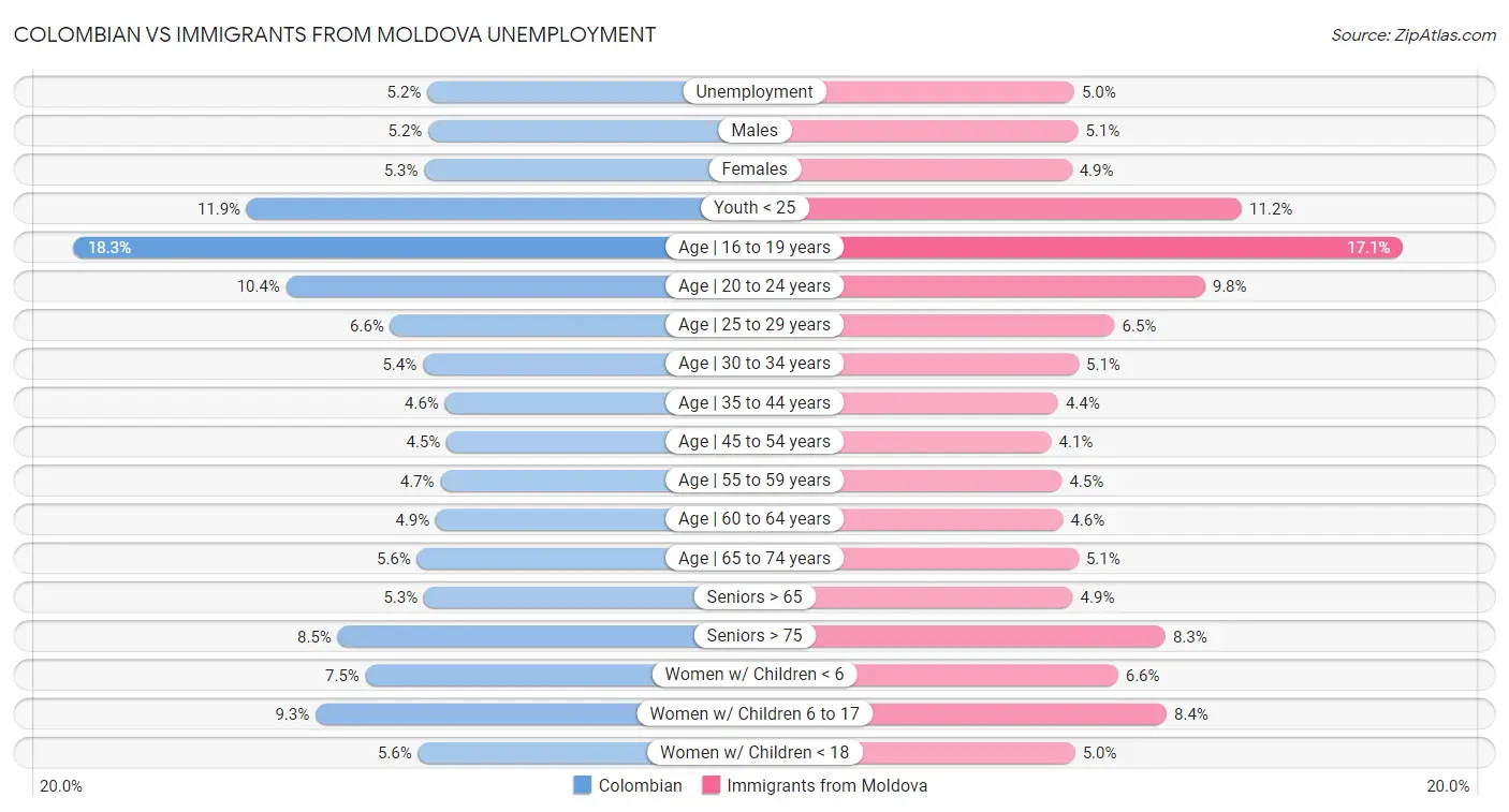 Colombian vs Immigrants from Moldova Unemployment