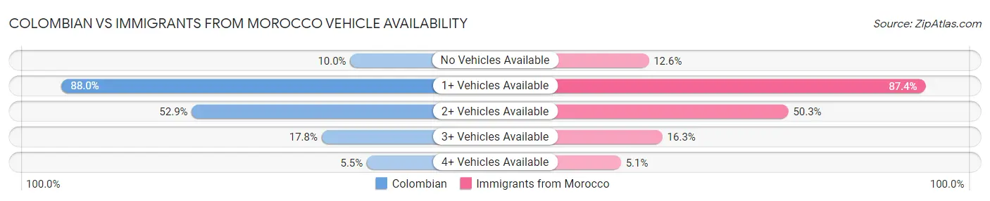 Colombian vs Immigrants from Morocco Vehicle Availability