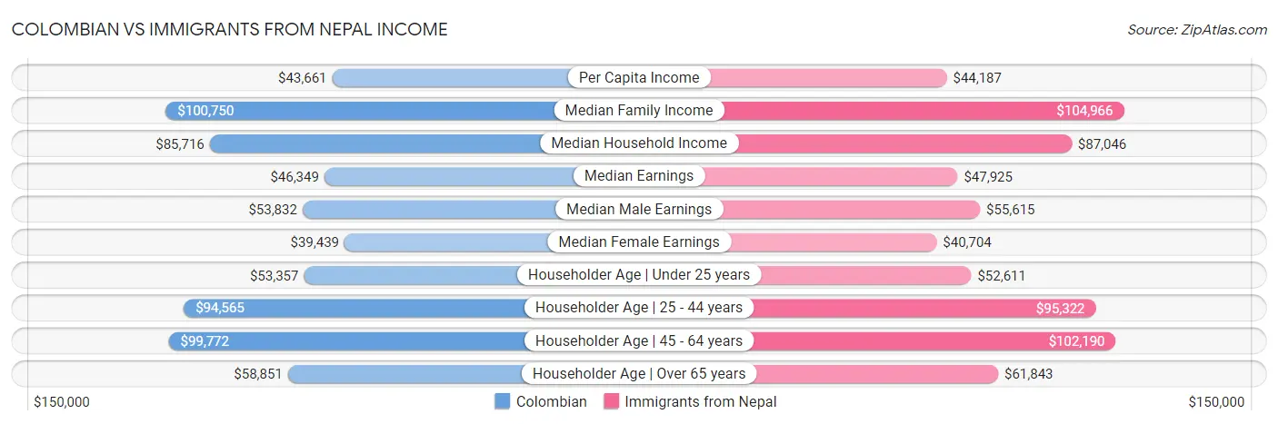 Colombian vs Immigrants from Nepal Income