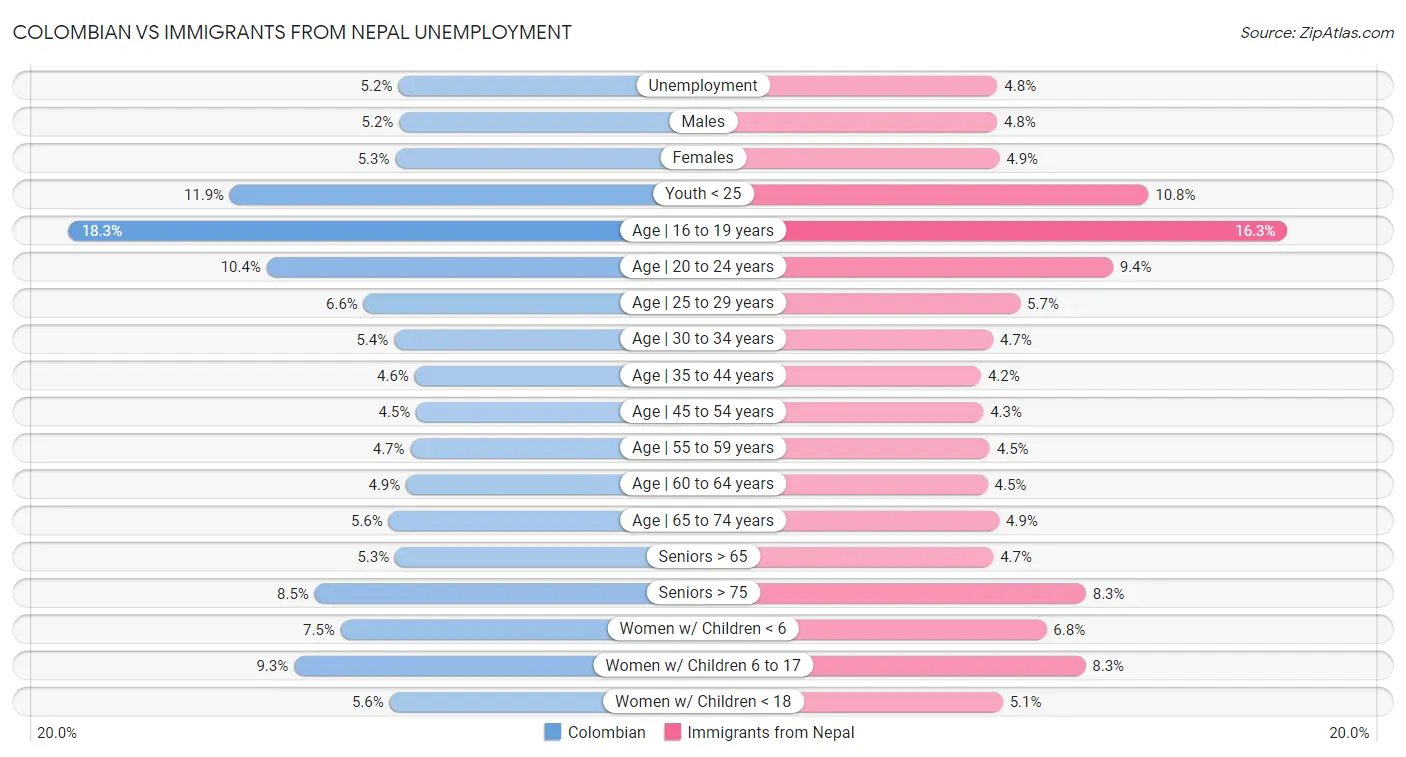 Colombian vs Immigrants from Nepal Unemployment